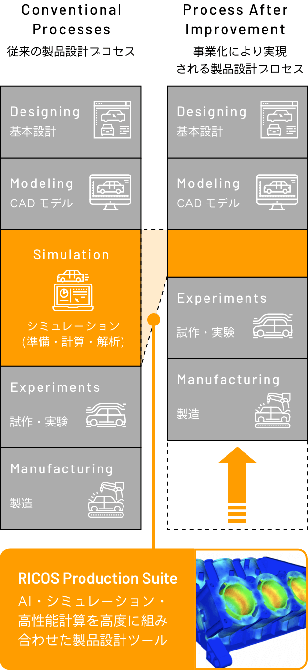 従来の製品設計プロセスと事業化により実現される製品設計プロセスの比較